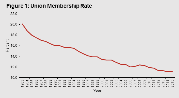 decline in union membership reasons