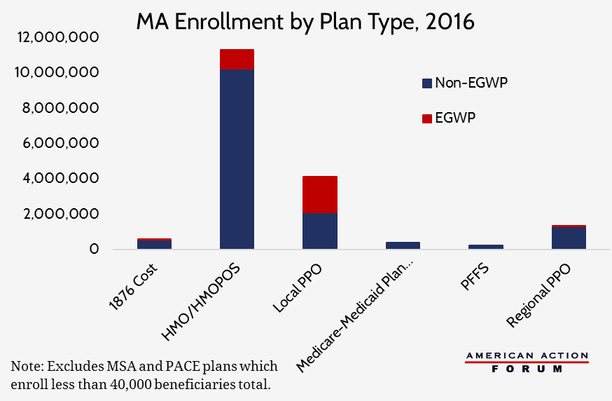 MA enrollment by plan type