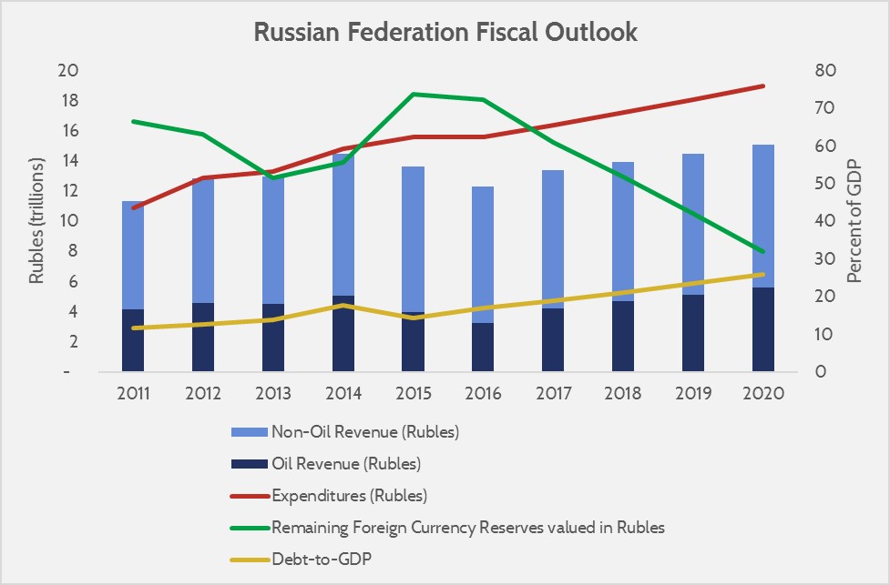 Russian_Fiscal_Outlook_Chart