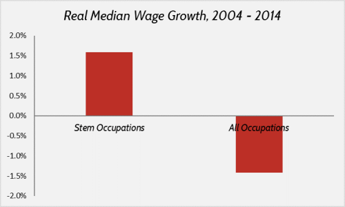 STEM Wages