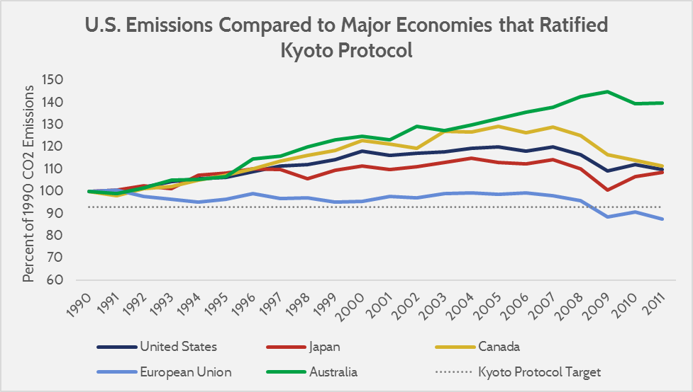 1990 based Emissions Graph