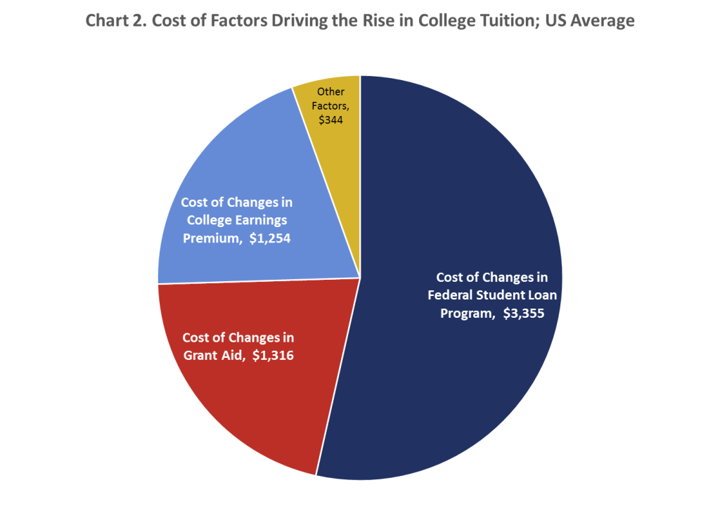 Chart 2. Cost of Factors Driving the Rise in College Tuition; US Average