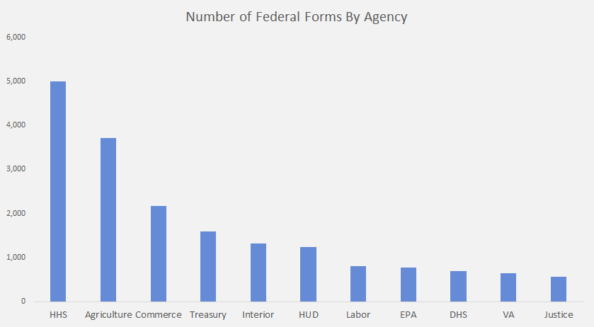 Federal Forms by Agency
