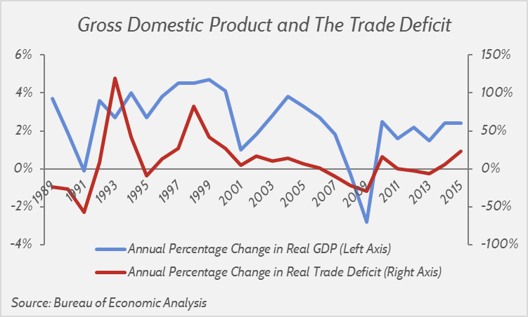 GDP and trade deficit