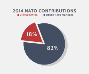 NATO Contributions Circle Graph