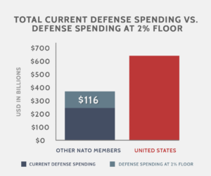NATO Defense Spending Graph 2