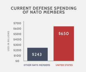 NATO Defense Spending Graph