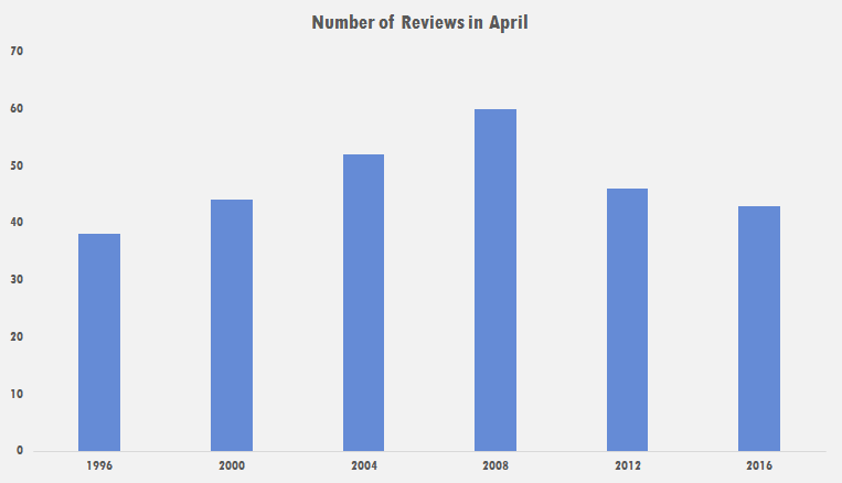 Number of Reviews in April