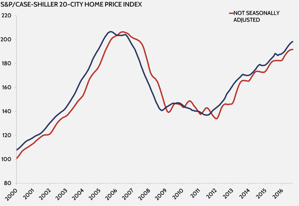 Case Shiller 20 City Home Price Index AAF