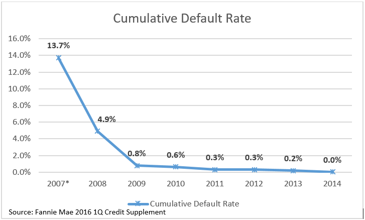 Cumulative Default Rate