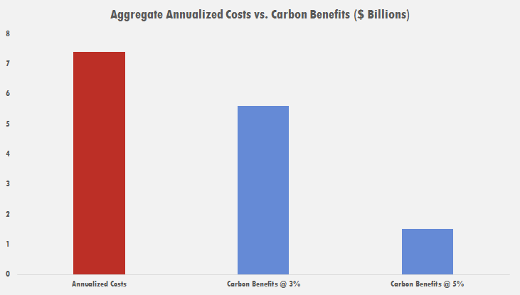 DOE Carbon Benefits
