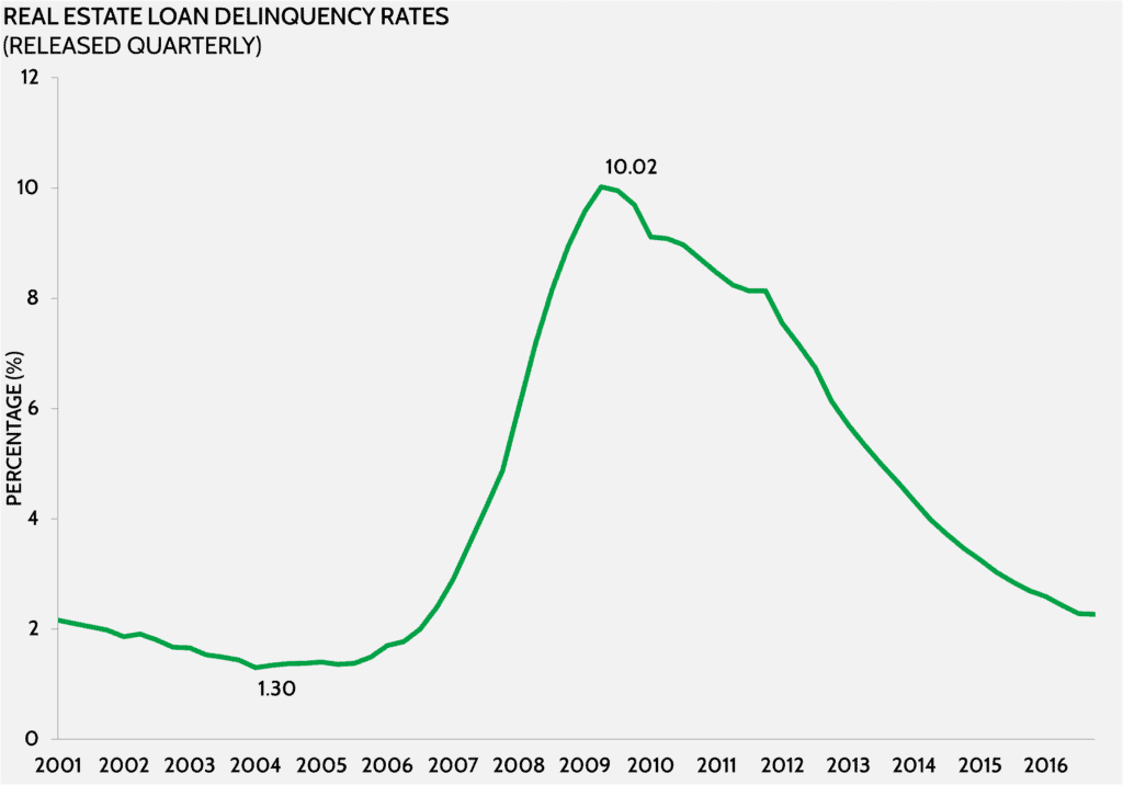 Real Estate Loan Delinquency Rates AAF