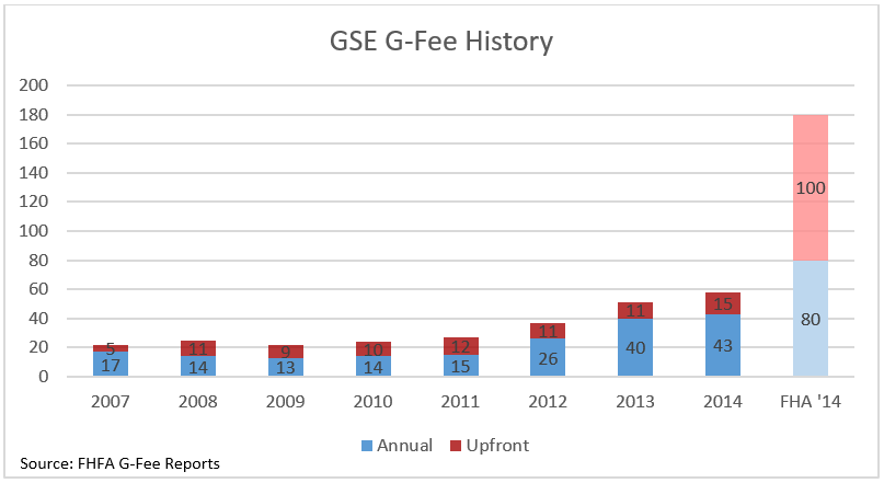 GSE G-Fee History