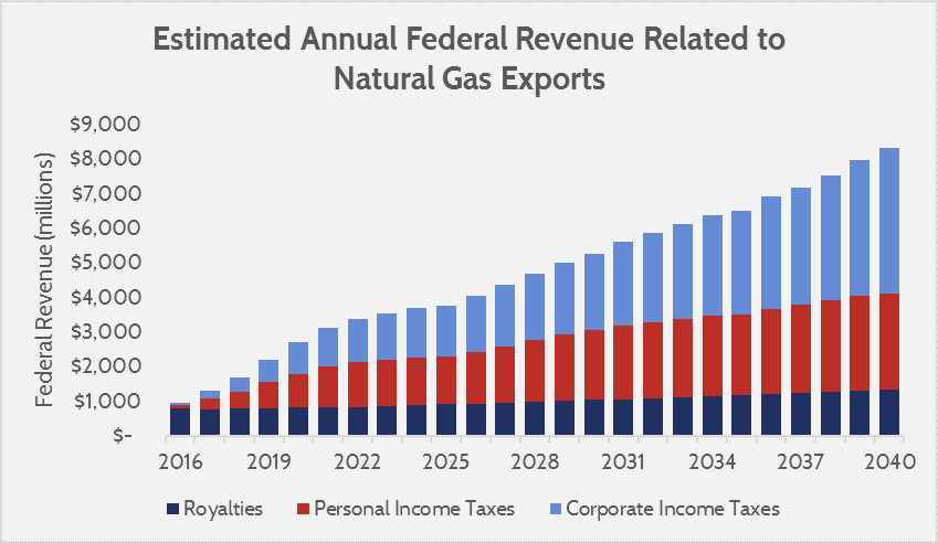 NG Federal Revenue