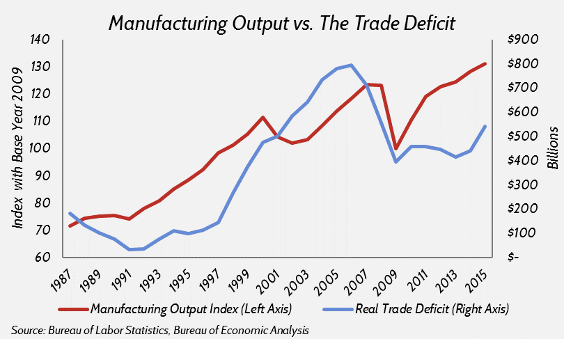 man output vs trade deficit