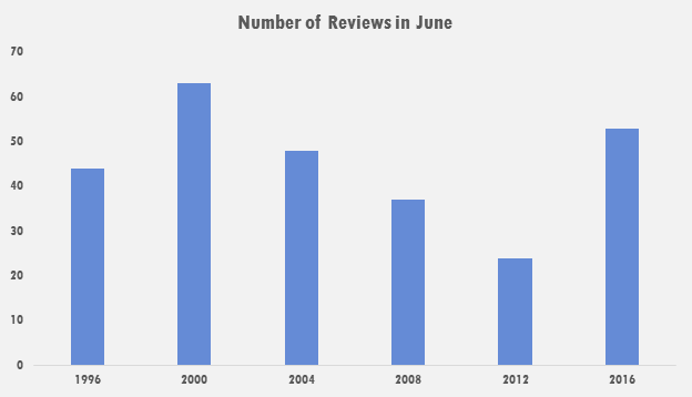 June Reviews