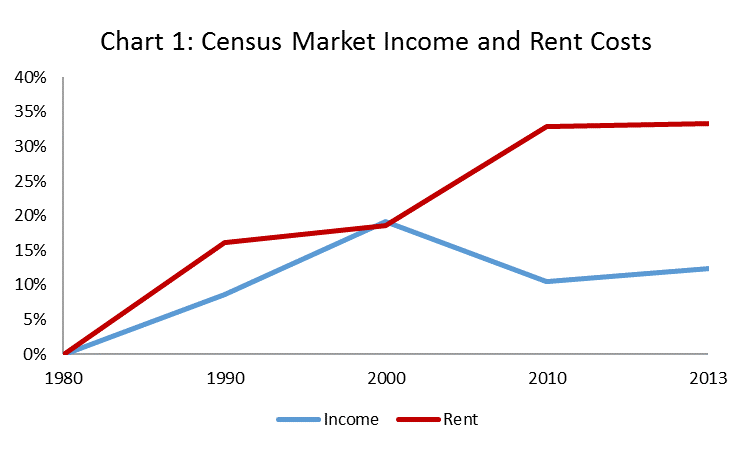 rent chart 1