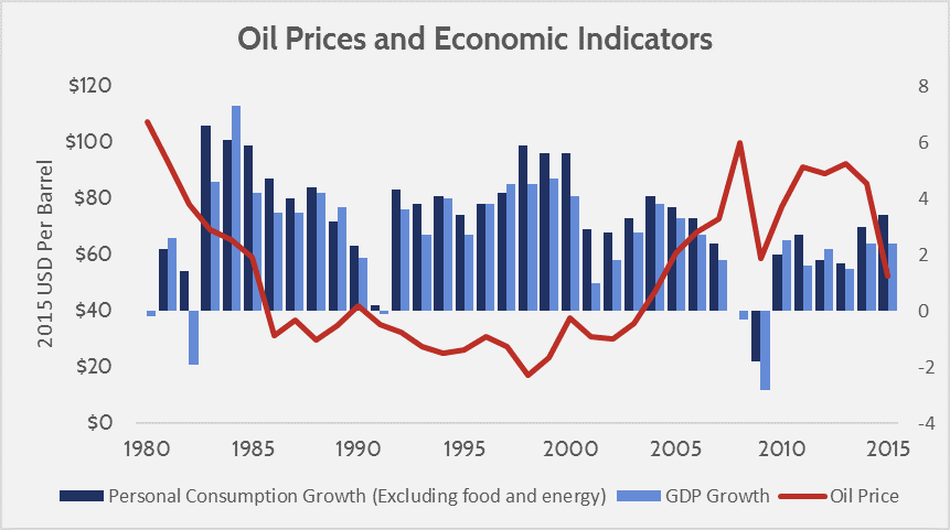 Oil Prices and Economic Indicators