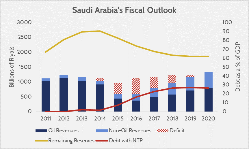 Saudi Arabia Fiscal Outlook