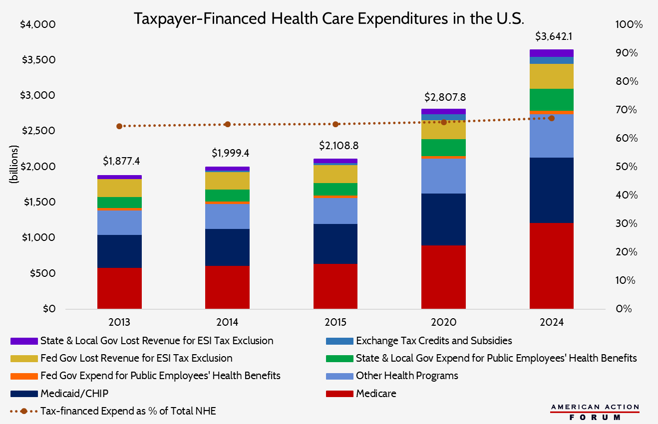 09-07-16 Taxpayer Financed Health Care Expenditures