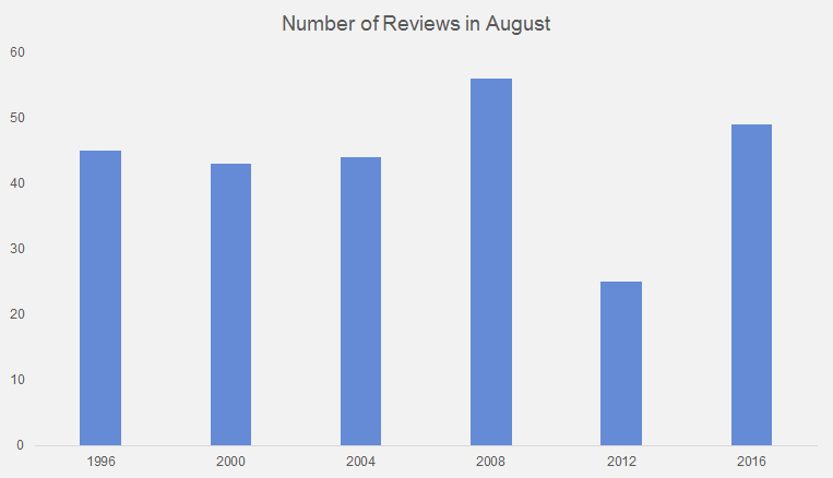 REviews in August