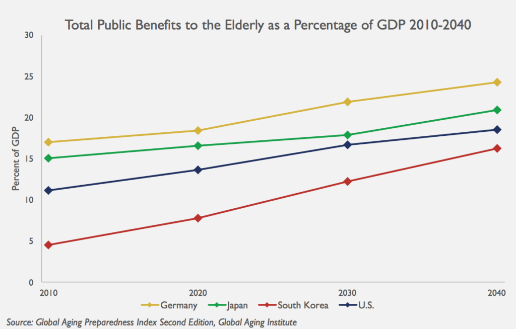 public-benefits-to-elderly-projections