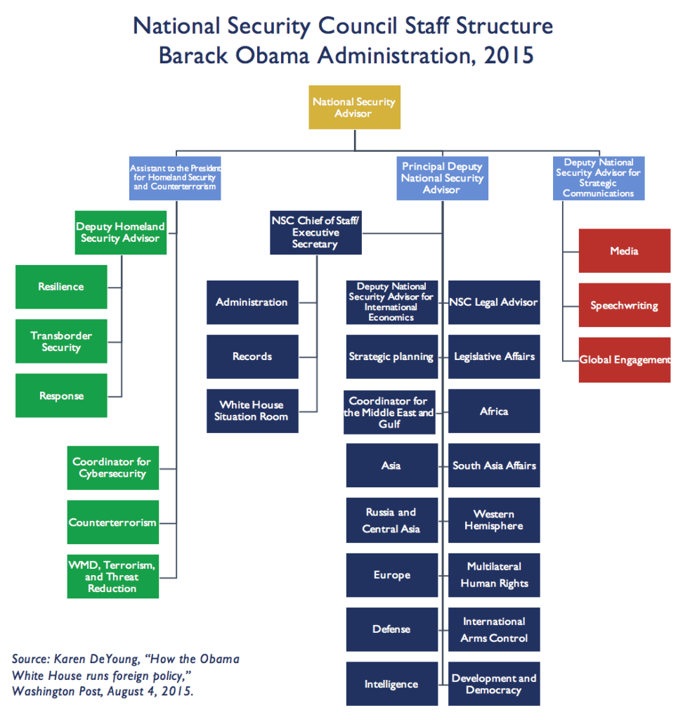 Under Of Defense For Policy Organization Chart