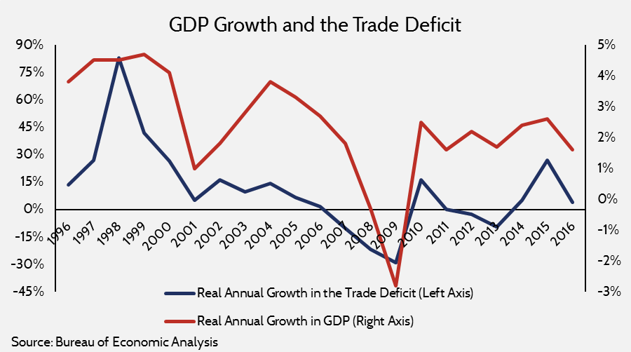 Us Trade Deficit Chart