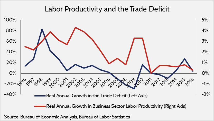 The Trade Deficit is Not Hurting the Economy - AAF