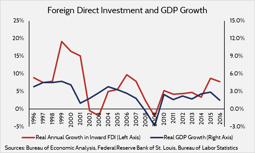 foreign investment taxes