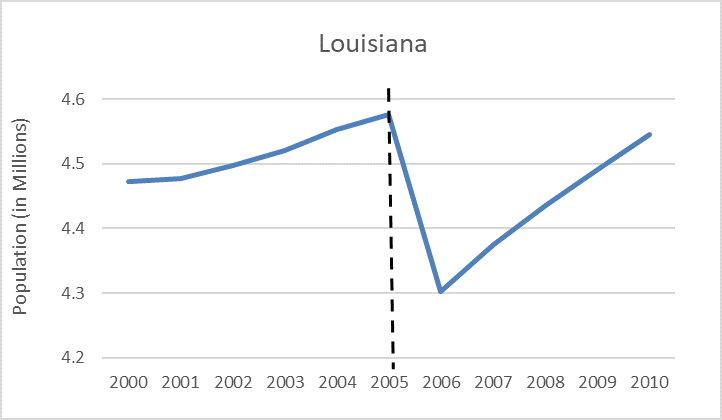 New Orleans Population Chart