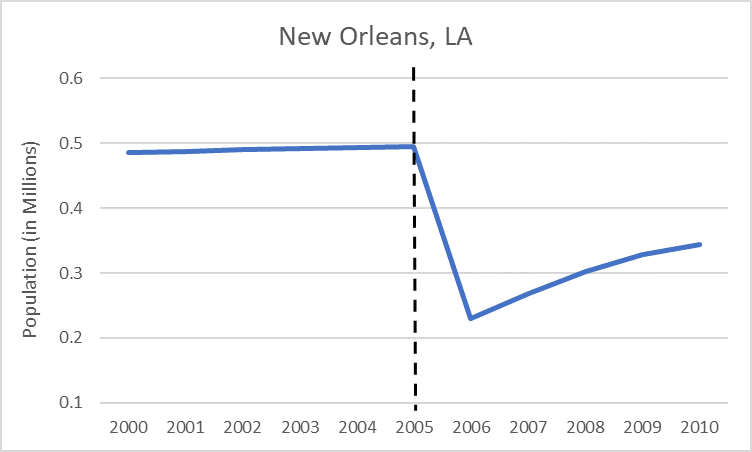New Orleans Population Chart