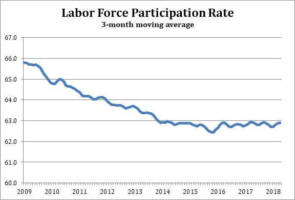 Labor Force Participation Rate 2000 to 2018