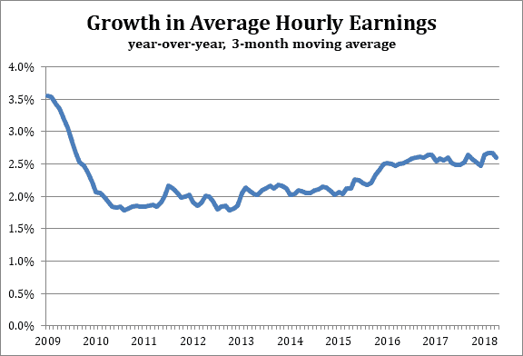 Growth in Average Annual Earnings 2009 to 2018