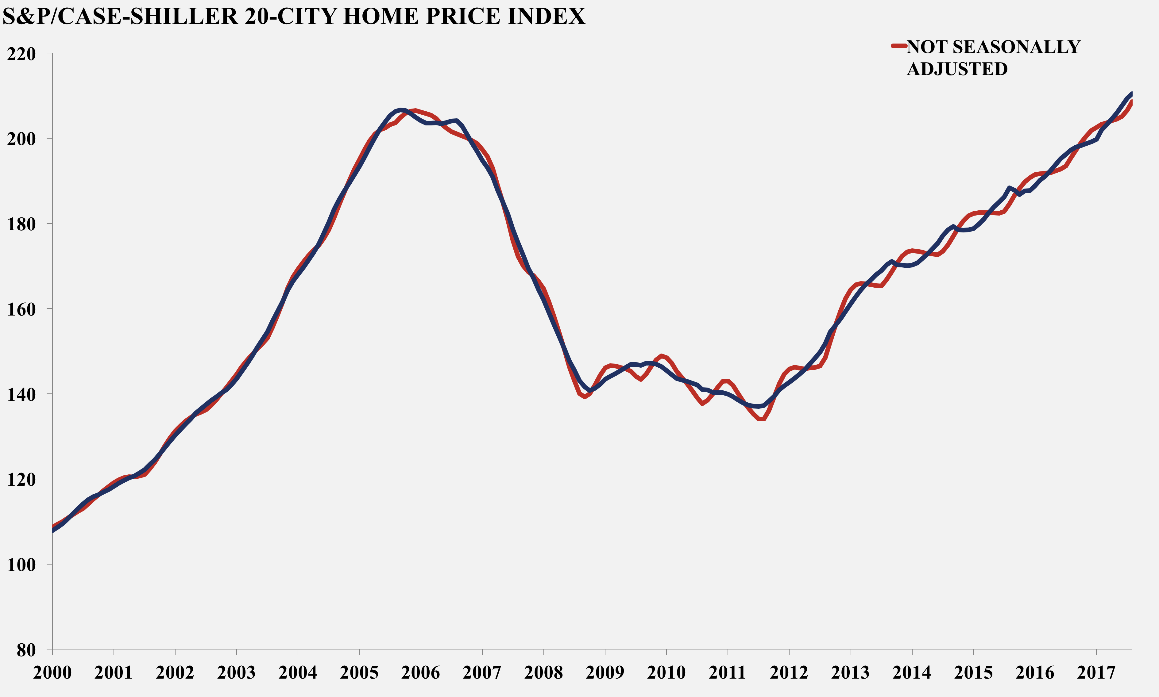 Case Shiller 20 City Home Price Index Aaf