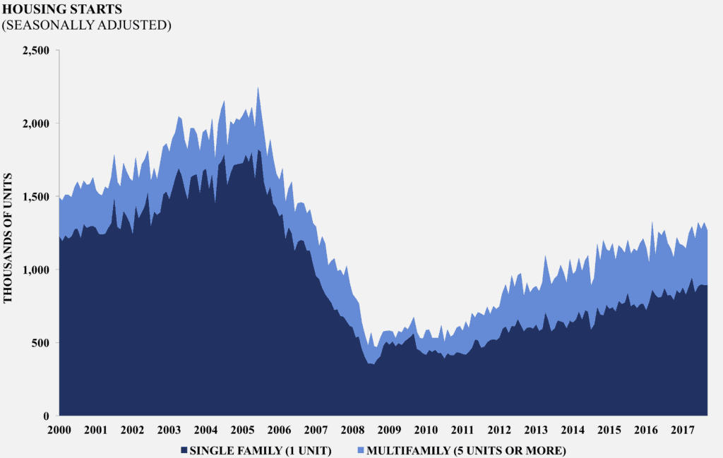Housing Starts AAF