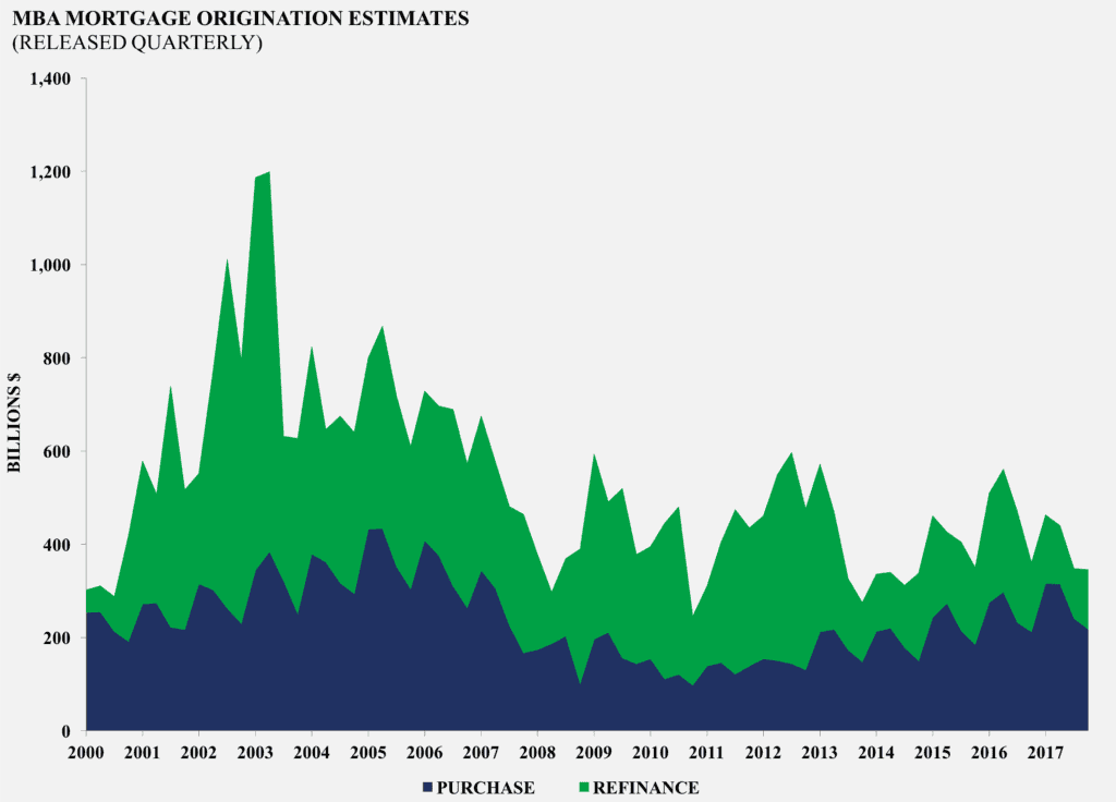 MBA Mortgage Origination Estimates AAF