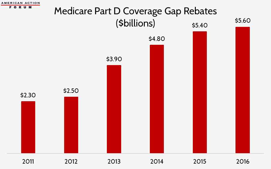 part-d-coverage-gap-rebates-aaf