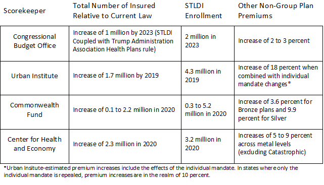 Various scores of short-term insurance