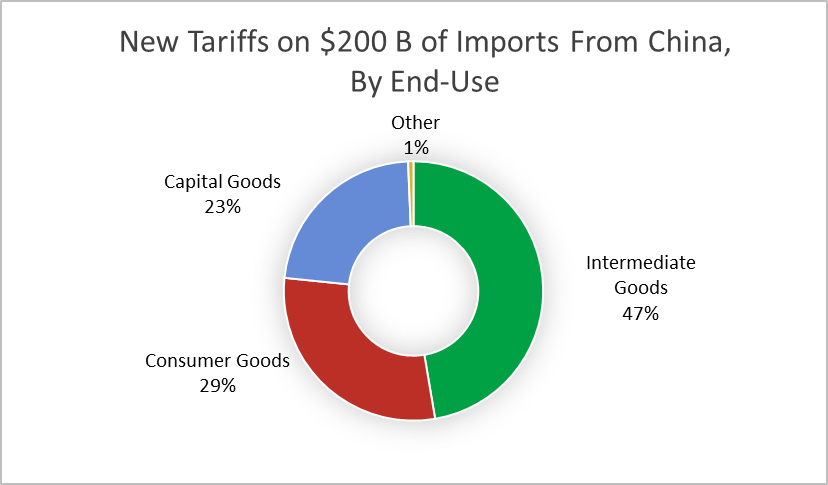 new tariffs on $200b of Imports from china, by end-use