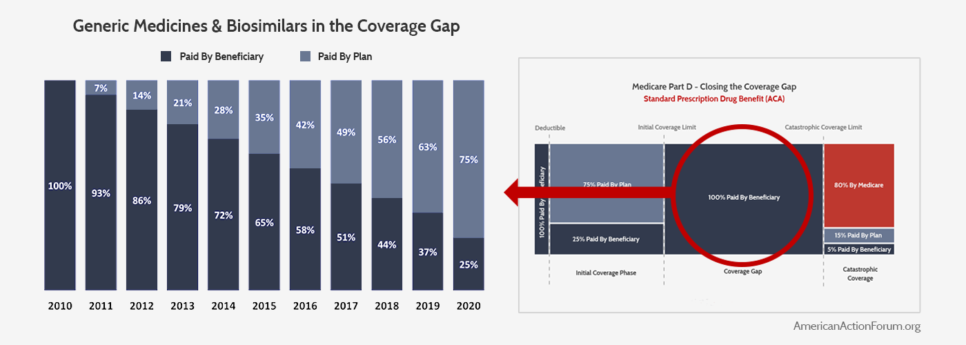 Medicare Coverage Gap Chart