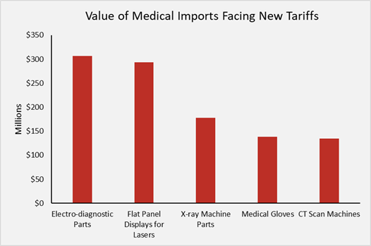 Value of Medical Imports Facing New Tariffs