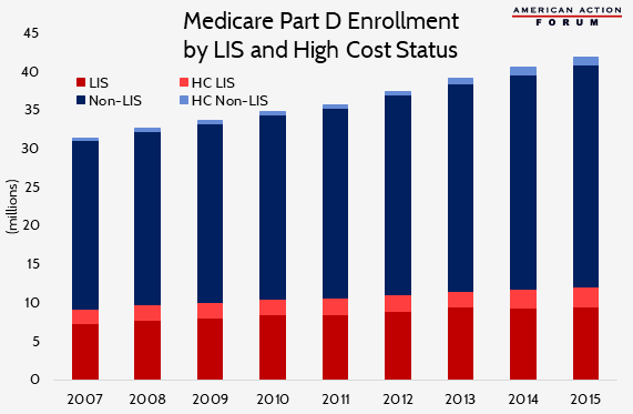 Medicare Part D Enrollment by LIS and High Cost Status