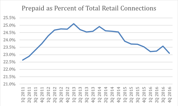 Prepaid as a percent of total
