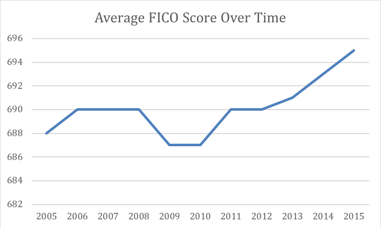 Average FICO Score over time