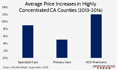 Average price increases in California counties with highly concentrated health care ownership