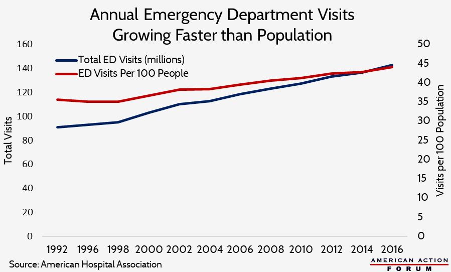 Annual Emergency Department Visits Growth