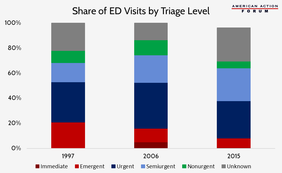 Share of ED Visits by Triage Level