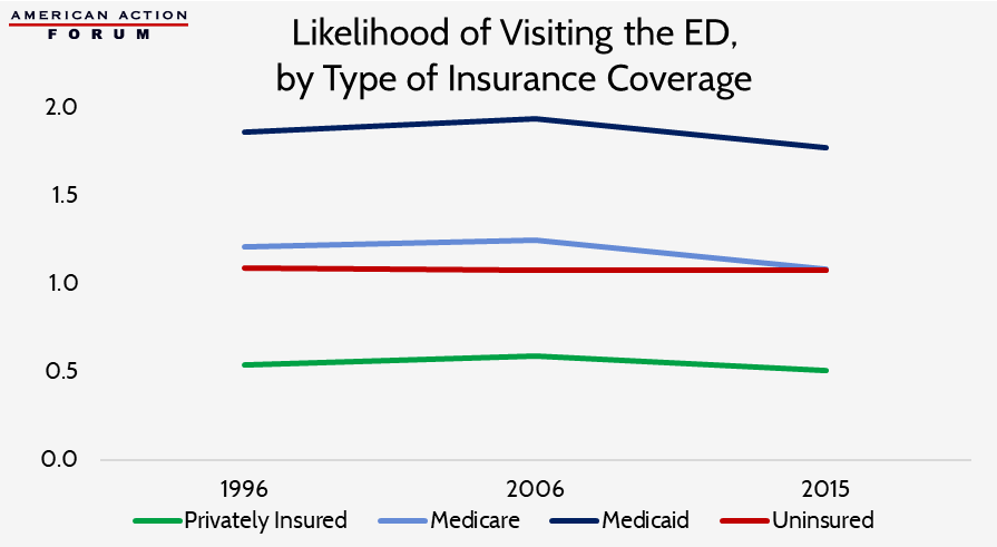Likelihood of Visiting the ED by Type of Insurance Coverage