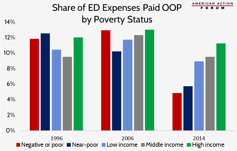 Share of ED Expenses Paid Out of Pocket by Poverty Status